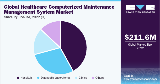Global healthcare computerized maintenance management system Market share and size, 2022