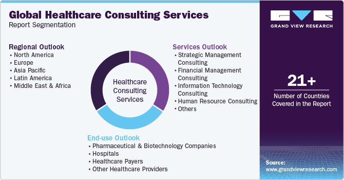 Global Healthcare Consulting Services Market Report Segmentation