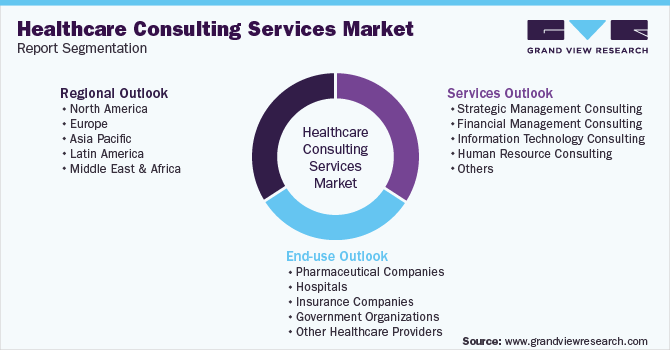 Global Healthcare Consulting Services Market Segmentation