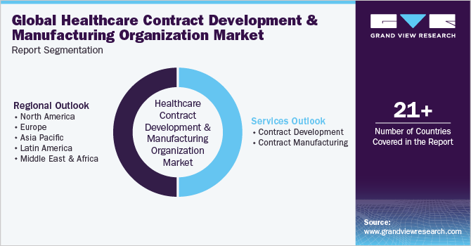Global Healthcare Contract Development And Manufacturing Organization Market Report Segmentation