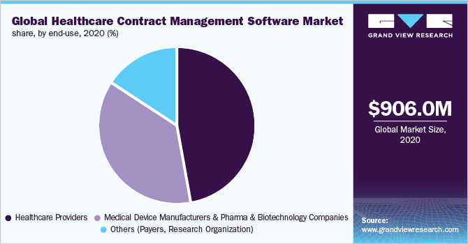 Global healthcare contract management software market share, by end-use, 2020 (%)