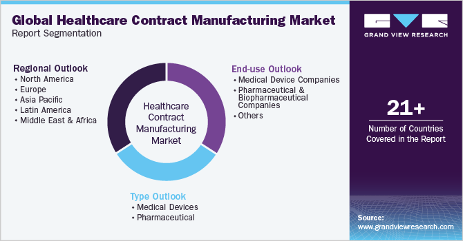 Global Healthcare Contract Manufacturing Market Report Segmentation