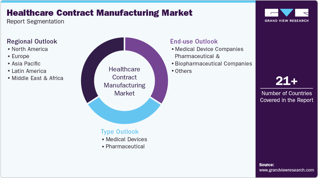 Global Healthcare Contract Manufacturing Market Report Segmentation