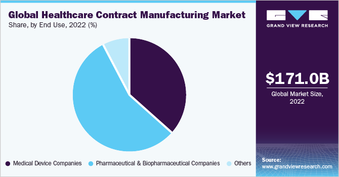 Global healthcare contract manufacturing market share, by region, 2021 (%)