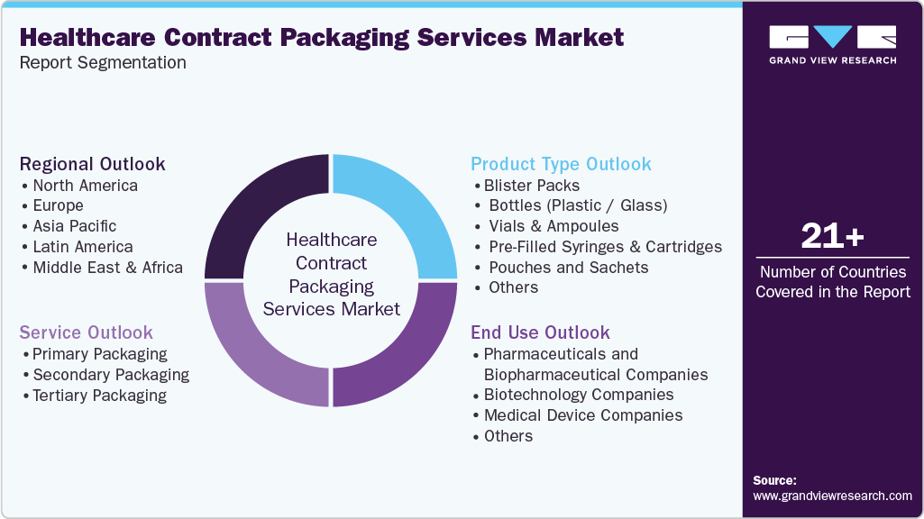 Global Healthcare Contract Packaging Services Market Report Segmentation