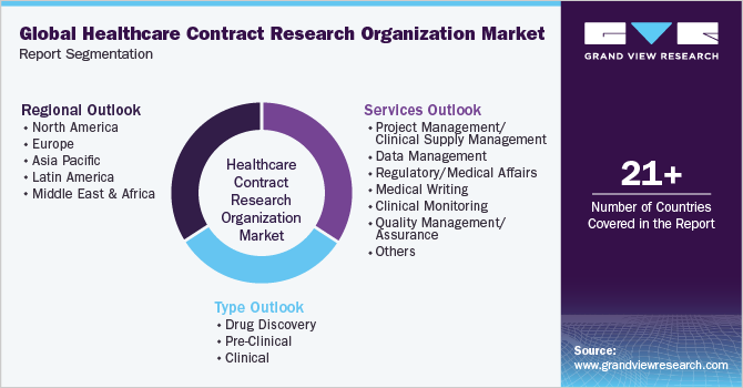 Global Healthcare Contract Research Organization Market Report Segmentation