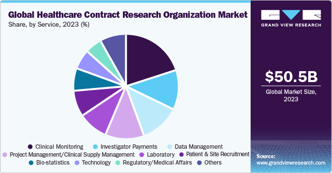 Global healthcare Contract Research Organization market share, by service, 2021 (%)
