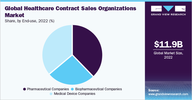 Global healthcare contract sales organizations market share, by end-use, 2022 (%)