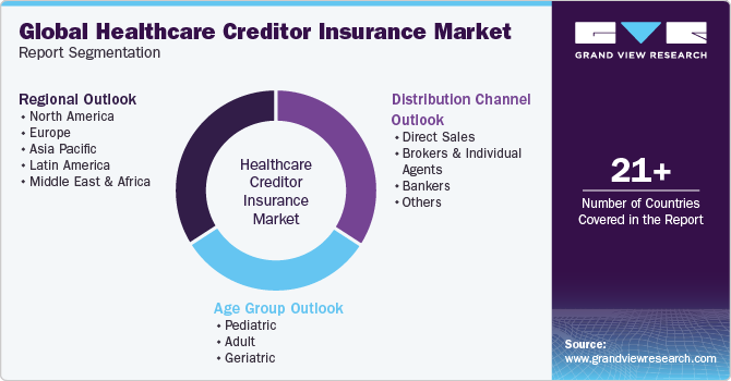 Global Healthcare Creditor Insurance Market Report Segmentation