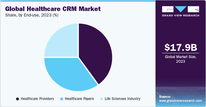  Global healthcare CRM market share, by end use, 2021 (%)