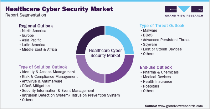 Global Healthcare Cyber Security Market Segmentation