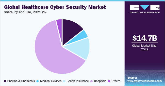 Global healthcare cyber security market share, by end use, 2021 (%)