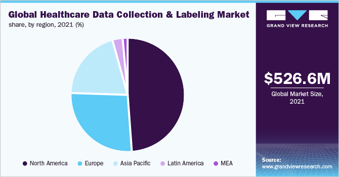 Global healthcare data collection and labeling market share, by region, 2021 (%)