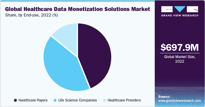 Global healthcare data monetization solutions Market share and size, 2022