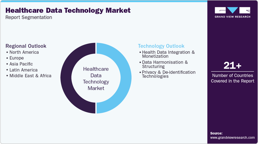 Global Healthcare Data Technology Market Report Segmentation Global Healthcare Data Technology Market Report Segmentation