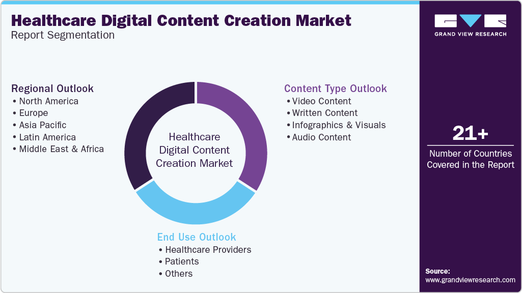 Global Healthcare Digital Content Creation Market Report Segmentation