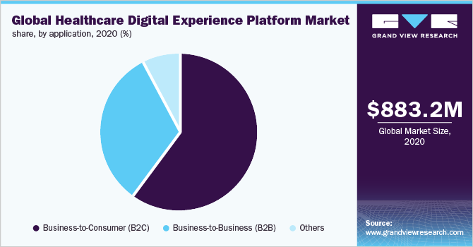Global healthcare digital experience platform market share, by application, 2020 (%)