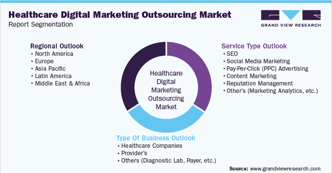 Global Healthcare Digital Marketing Outsourcing Market Segmentation