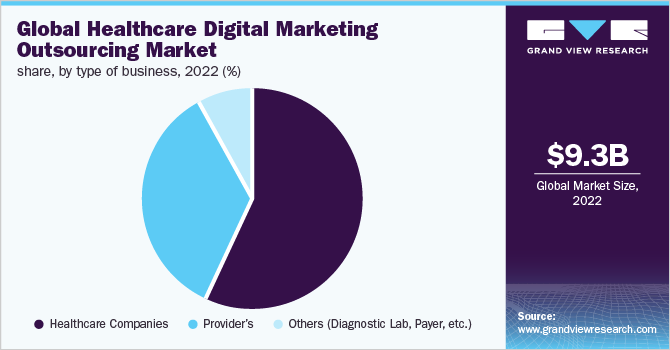 Global healthcare digital marketing outsourcing market share, by type of business, 2022 (%)