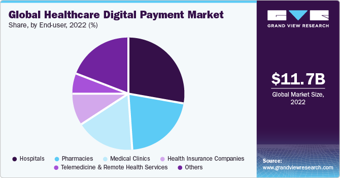 Global Healthcare Digital Payment market share and size, 2022