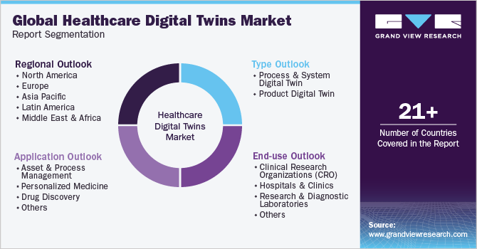 Global Healthcare Digital Twins Market Report Segmentation