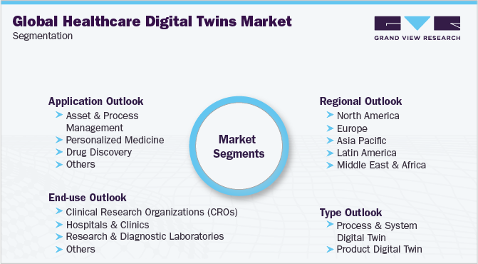 Global Healthcare Digital Twins Market Segmentation