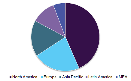 Global healthcare EDI market, by region, 2016 (%)