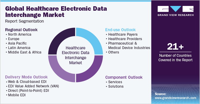 Global Healthcare Electronic Data Interchange Market Report Segmentation