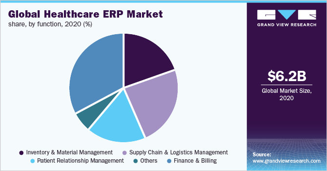 Global healthcare ERP market share, by function, 2020 (%)