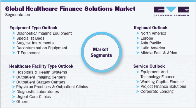 Global Healthcare Finance Solutions Market Segmentation