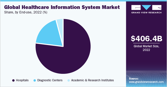 Global healthcare information system market share, by end-use, 2022 (%)