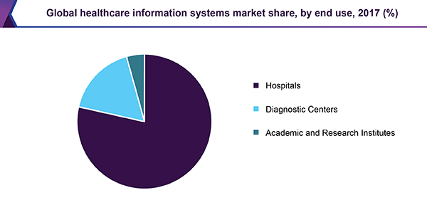 Global healthcare information systems market share, by end use, 2017 (%)