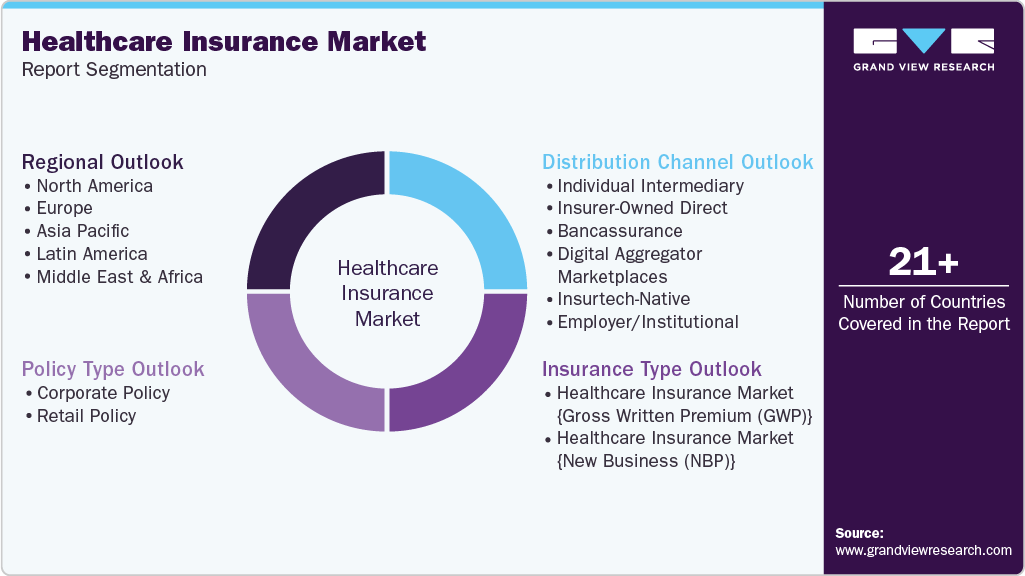 Global Healthcare Insurance Market Report Segmentation
