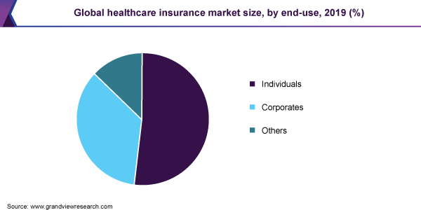 global healthcare insurance market size