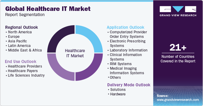 Global Healthcare IT Market Report Segmentation