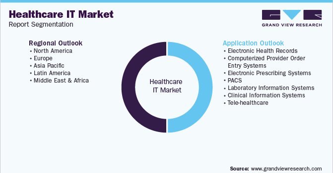 Global Healthcare IT Market Market Segmentation