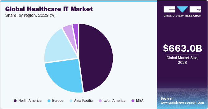 Global healthcare IT market share, by region, 2020 (%)