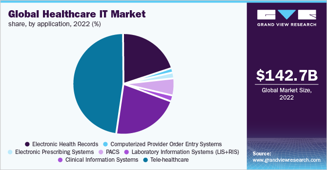 Global Healthcare IT Market Share, by application, 2022 (%)