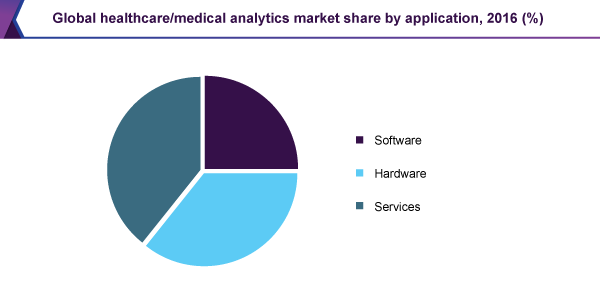 Global healthcare/medical analytics market share by application, 2016 (%)