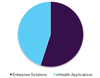 Global healthcare mobility solutions market share, by application, 2015