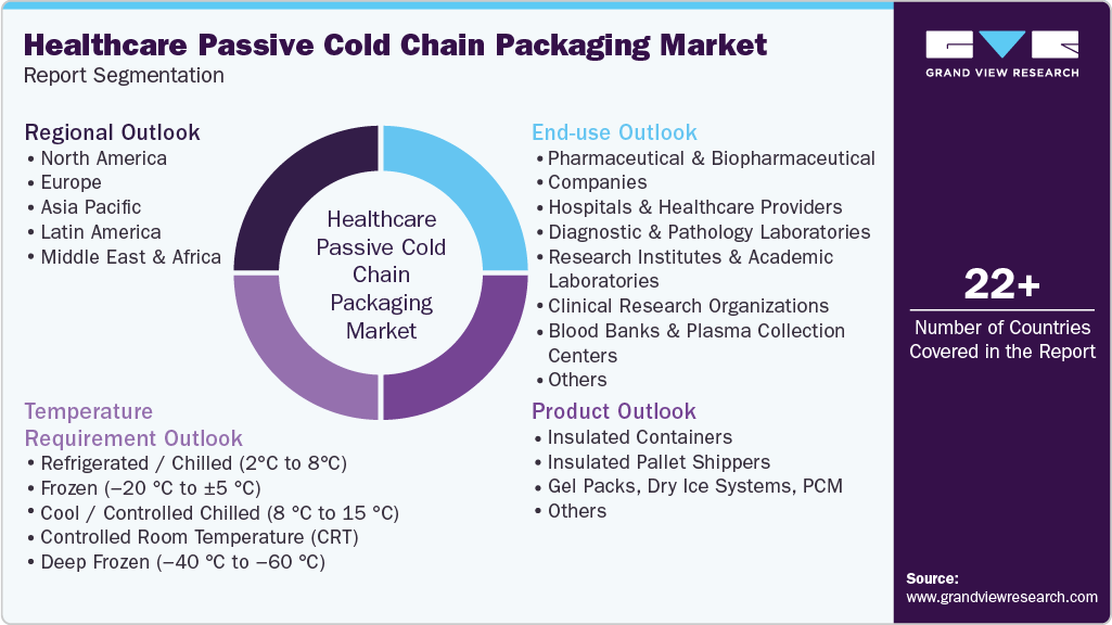 Healthcare Passive Cold Chain Packaging Market Report 2033
