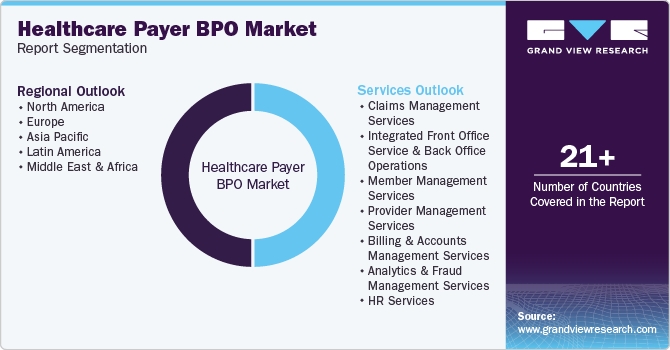 Global Healthcare Payer BPO Market Report Segmentation