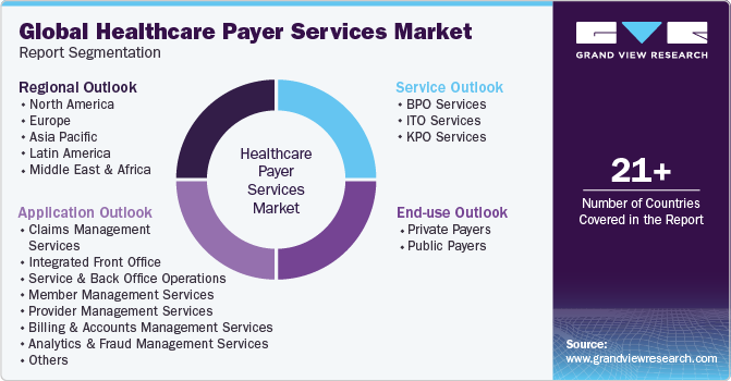 Global Healthcare Payer Services Market Report Segmentation