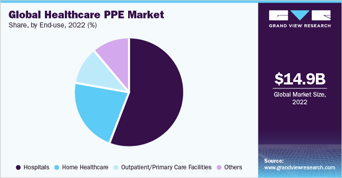 Global healthcare PPE market share, by end-use, 2020 (%)