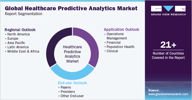 Global Healthcare Predictive Analytics Market Report Segmentation
