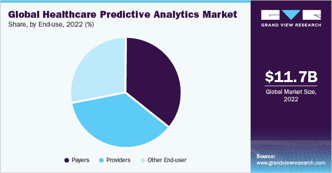 Global healthcare predictive analytics market share, by end use, 2021 (%)
