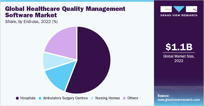 Global healthcare quality management software Market share and size, 2022