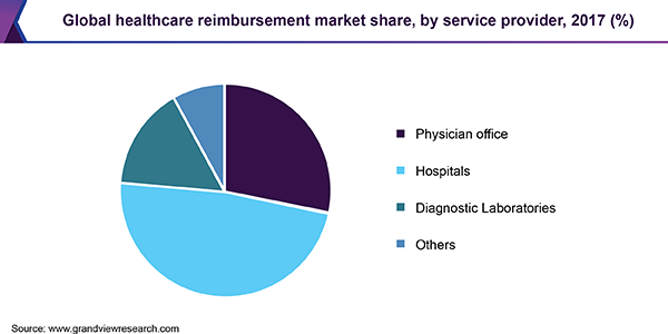 Global healthcare reimbursement market share, by service provider, 2017 (%)