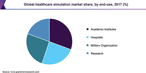 Global healthcare simulation market share, by end-use, 2017 (%)