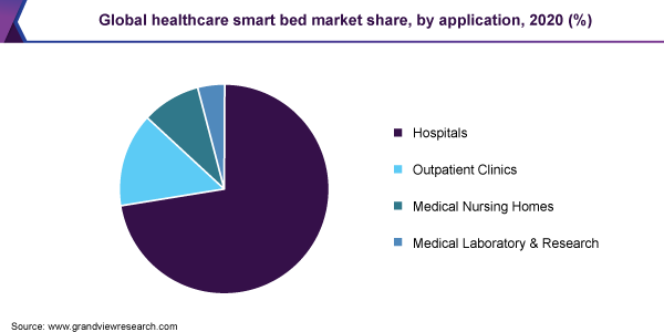 Global healthcare smart bed market share, by application, 2020 (%)